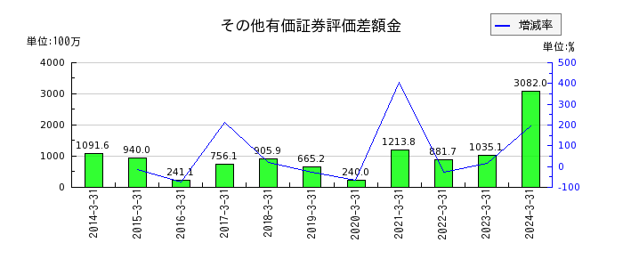 日本ヒュームのその他有価証券評価差額金の推移