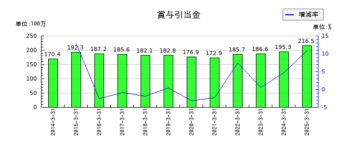 日本ヒュームの賞与引当金の推移