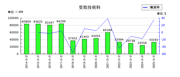 日本ヒュームの受取技術料の推移