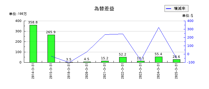 日本ヒュームの為替差益の推移