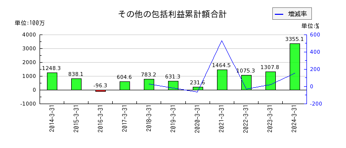 日本ヒュームのその他の包括利益累計額合計の推移