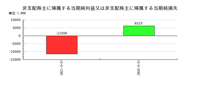 日本ヒュームの非支配株主に帰属する当期純利益又は非支配株主に帰属する当期純損失の推移