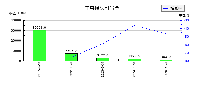日本ヒュームの工事損失引当金の推移