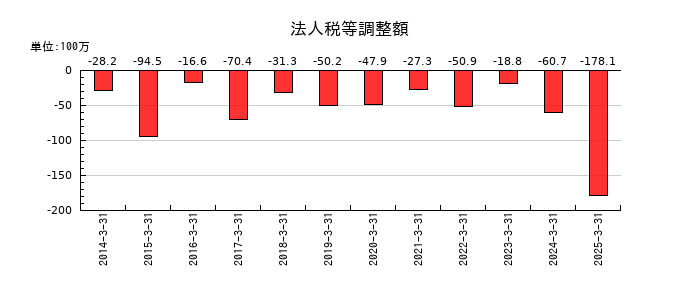 日本ヒュームの法人税等調整額の推移