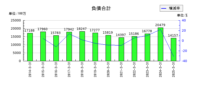 日本ヒュームの負債合計の推移
