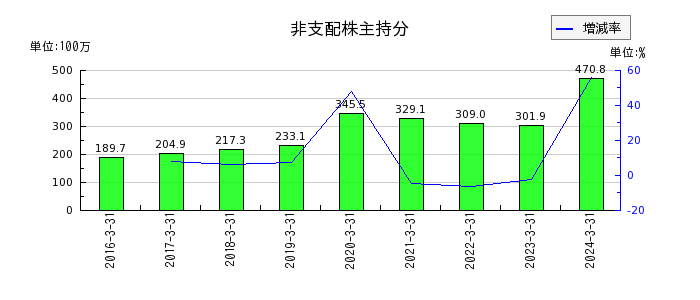 日本ヒュームの非支配株主持分の推移