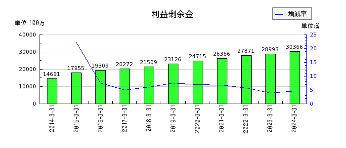 日本ヒュームの流動資産合計の推移