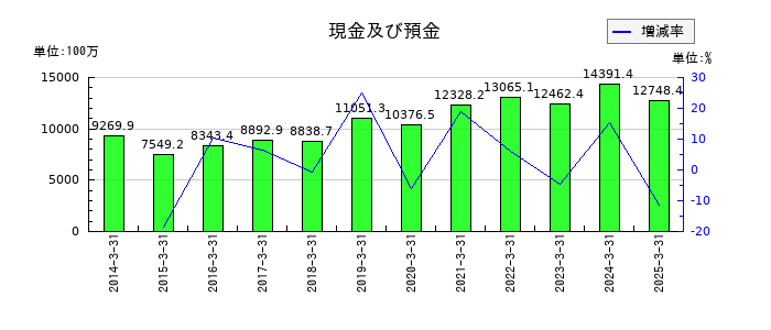 日本ヒュームの現金及び預金の推移