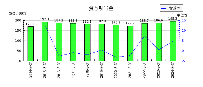 日本ヒュームの退職給付に係る調整累計額の推移