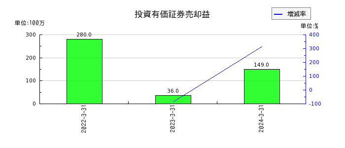 日本ヒュームの投資有価証券売却益の推移