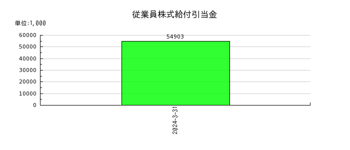 日本ヒュームの従業員株式給付引当金の推移