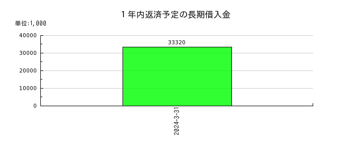 日本ヒュームの１年内返済予定の長期借入金の推移