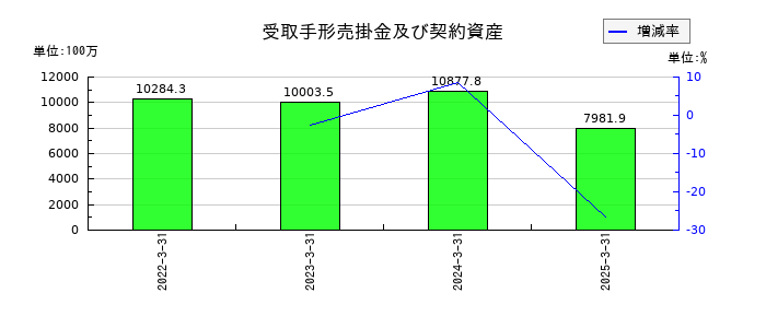 日本ヒュームの受取手形売掛金及び契約資産の推移