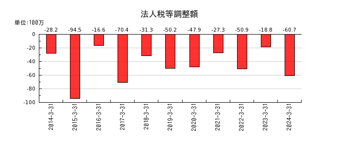 日本ヒュームの法人税等調整額の推移