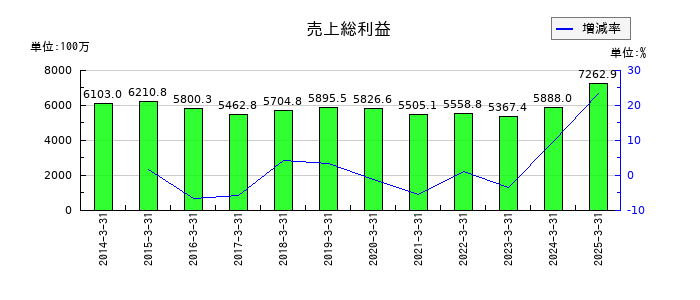 日本ヒュームの売上総利益の推移
