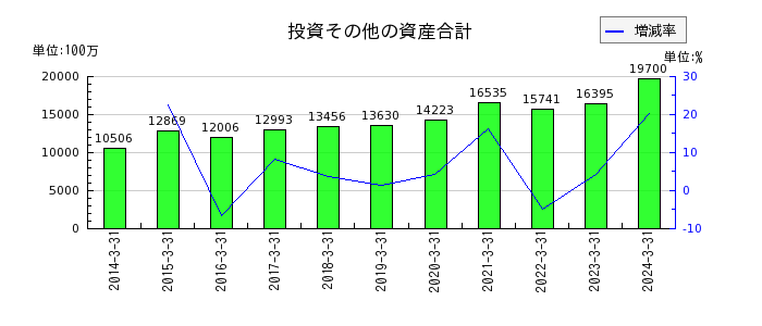 日本ヒュームの投資その他の資産合計の推移