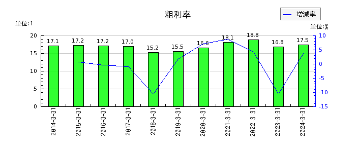 日本ヒュームの粗利率の推移
