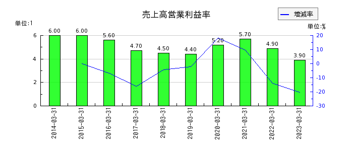日本ヒュームの売上高営業利益率の推移