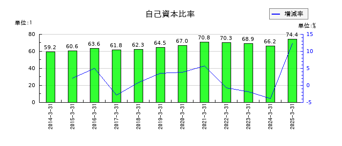 日本ヒュームの自己資本比率の推移
