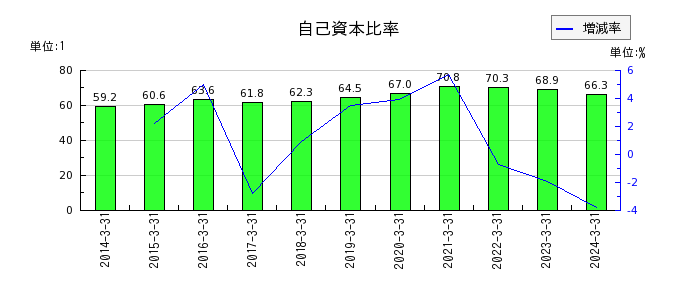 日本ヒュームの自己資本比率の推移