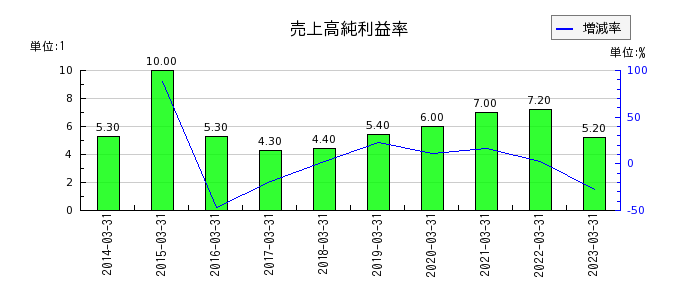日本ヒュームの売上高純利益率の推移