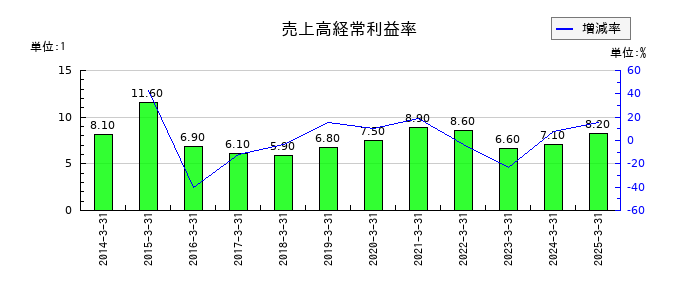日本ヒュームの売上高経常利益率の推移