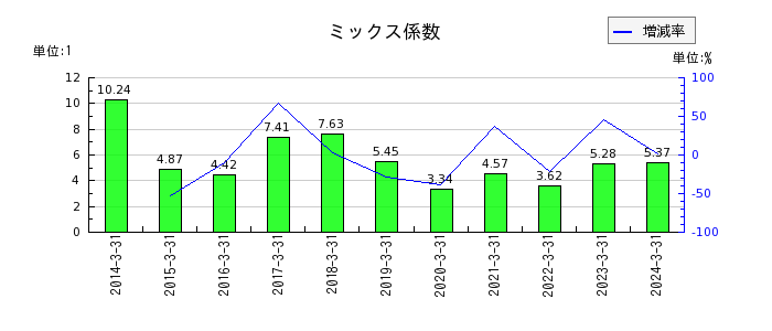 日本ヒュームのミックス係数の推移