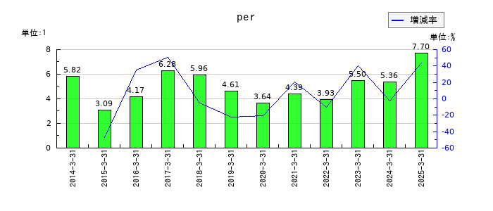 日本ヒュームのperの推移