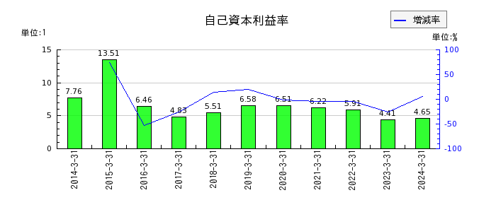 日本ヒュームの自己資本利益率の推移