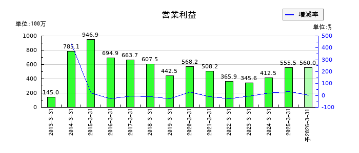 旭コンクリート工業の通期の営業利益推移
