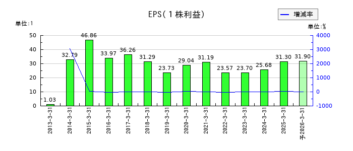 旭コンクリート工業のEPS(一株当たりの利益)推移