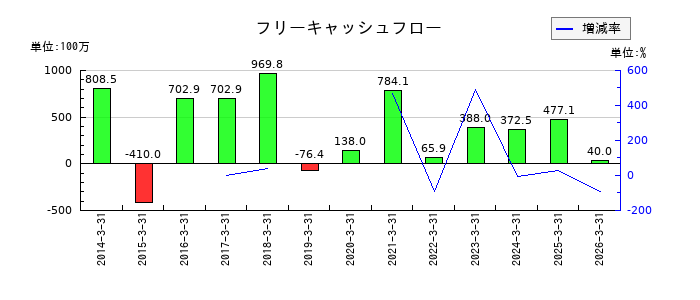 旭コンクリート工業のフリーキャッシュフロー推移