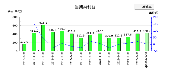 旭コンクリート工業の通期の純利益推移