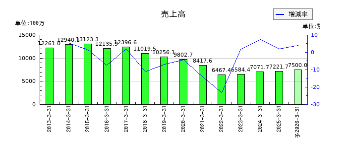 旭コンクリート工業の通期の売上高推移