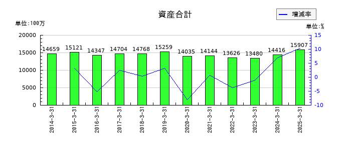 旭コンクリート工業の資産合計の推移
