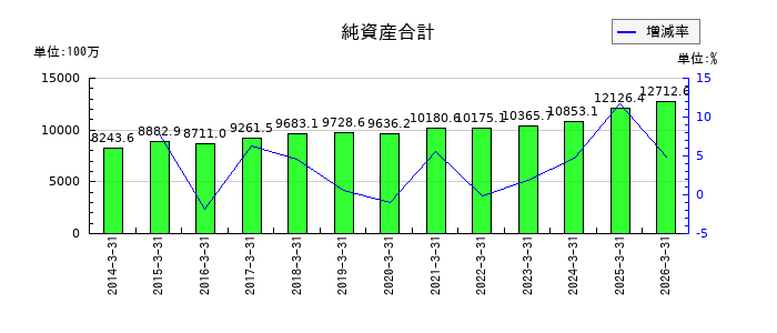 旭コンクリート工業の純資産合計の推移