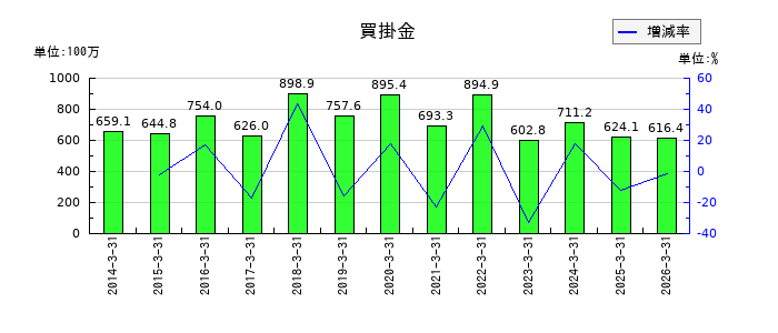 旭コンクリート工業の買掛金の推移