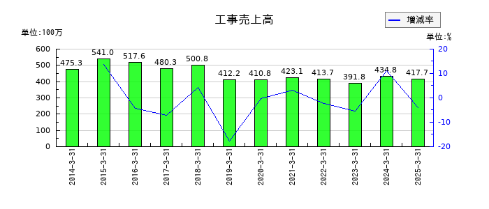 旭コンクリート工業の工事売上高の推移