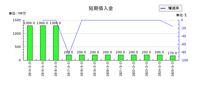旭コンクリート工業の未払法人税等の推移