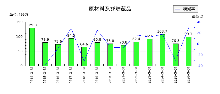 旭コンクリート工業の賞与引当金の推移