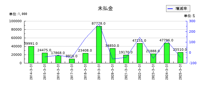 旭コンクリート工業の未収入金の推移