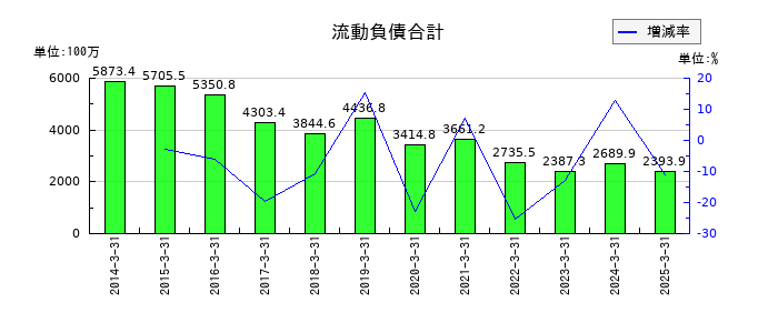 旭コンクリート工業の流動負債合計の推移