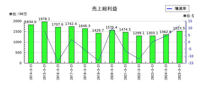 旭コンクリート工業の売上総利益の推移