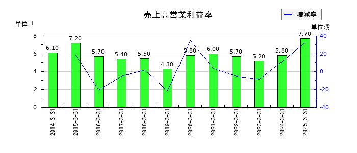 旭コンクリート工業の売上高営業利益率の推移