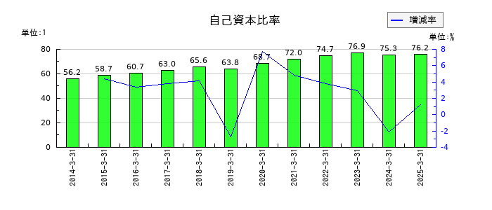 旭コンクリート工業の自己資本比率の推移