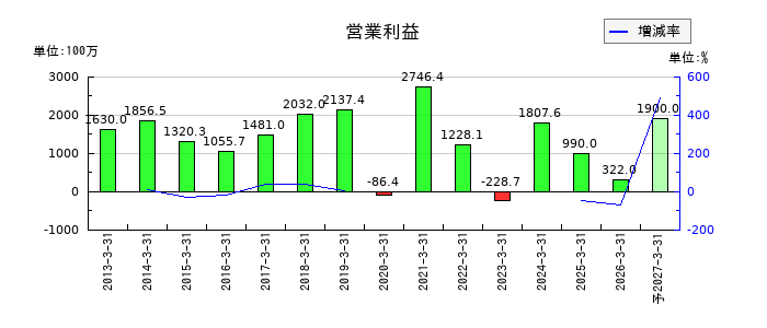 日本コンクリート工業の通期の営業利益推移