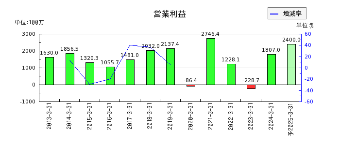日本コンクリート工業の通期の営業利益推移