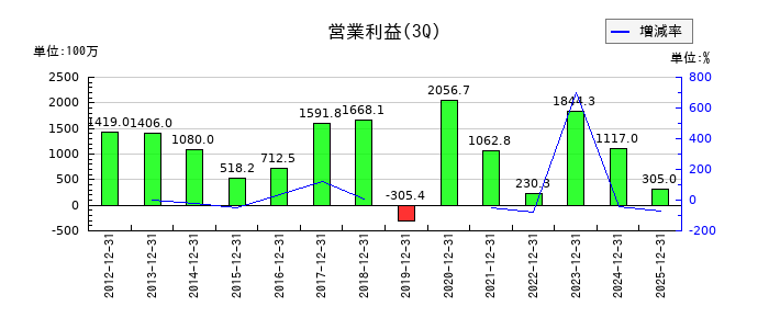 日本コンクリート工業の第3四半期の営業利益推移