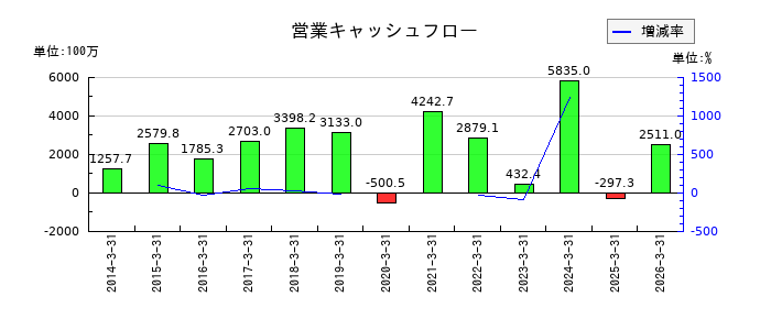 日本コンクリート工業の営業キャッシュフロー推移