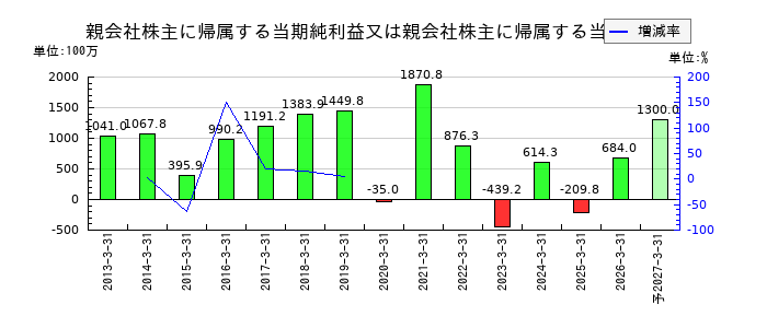 日本コンクリート工業の通期の純利益推移